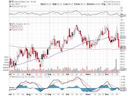 short term down trend sell signal for stock symbol bfs as of