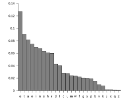 Could someone tell my what i did wrong? Frequency Analysis