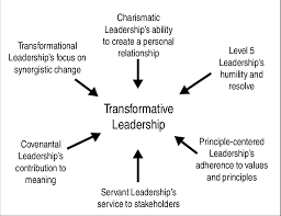 To start with, level 5 leaders are humble. Transformative Leadership Download Scientific Diagram