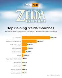 Zelda Tears of the Kingdom Searches – Pornhub Insights