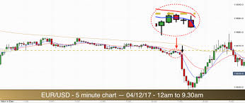 How To Trade The Eur Usd Forex Market For Profit Using 5