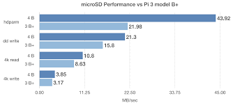 Raspberry Pi Microsd Card Performance Comparison 2019