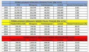 Laporan penyiasatan gaji & upah salaries & wages survey report malaysia 2012 jabatan perangkaan malaysia department of statistics, malaysia jun june 2013. Laporan Ag Membuktikan Bahawa Perbelanjaan Tahunan Kerajaan Negeri Selangor Dan Pulau Pinang Telah Meningkat Pada Kadar Yang Lebih Tinggi Daripada Kerajaan Persekutuan Sejak 2008 Pak Din