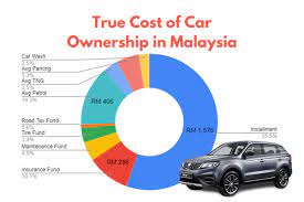 Fuel price comparison from 1 km to 200 km. Revealed The True Cost Of Car Ownership In Malaysia