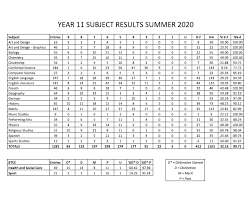 The gcse results are the evidence that we are meeting this aim fully with every cohort that passes however, excellent results do not just happen so it is worth looking at why pghs excels every year. Gcse Results Bishop S Hatfield Girls School