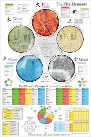 five elements of traditional chinese medicine poster