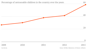 But, what are the main reasons children go missing? For India S Missing Children Likelihood Of Being Traced Has Dropped 50 Since 2009