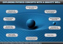 What is gravity in science. Exploring Physics Concepts With A Gravity Well Science Learning Hub