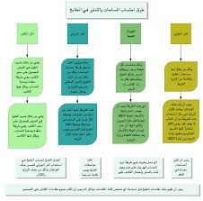 مستشار المطابخ On Twitter الطرق الأربعة المستخدمة في محلات المطابخ لمقاسات المطبخ وما هي الطريقة الأفضل التي تطلب من المحل احتساب مطبخك بها