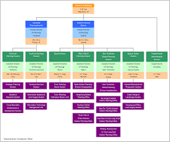 Organization Chart Of Planning Department Updated 2016