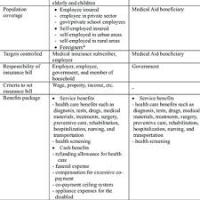 Health insurance is a type of insurance coverage that typically pays for medical, surgical, prescription drug and sometimes dental expenses incurred by the insured. Pdf Comparative Analysis Of Health Insurance Systems In The United States And South Korea