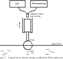 Fiber optic sensors for liquid level measurement | Semantic ...