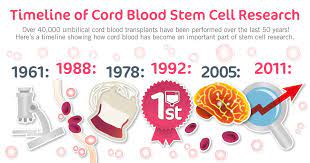Hscs are already used in the treatment of in fact, cord blood is being researched in over 100 clinical trials around the world to help improve current applications in stem cell transplants and to. Futurehealth Biobank Pa Twitter Did You Know Over 40 000 Umbilical Cord Blood Transplants Have Taken Place Over The Last 50 Years Check Out Our Infographic A Timeline Of Cord Blood Stem Cell