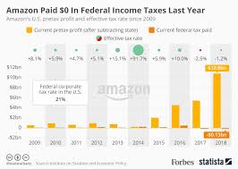The imposition of service tax on imported services will be carried out in 2 phases, services imported by malaysian businesses from 1 january 2019 while services imported by. Amazon Paid 0 In Federal Income Taxes Last Year Infographic
