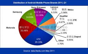 5 charts on android popularity in china nanjing marketing