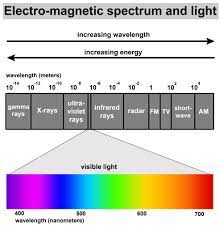 Visible Light And The Electro Magnetic Spectrum Kidspressmagazine Com Electro Magnetic Spectrum Visible Light Science Pins