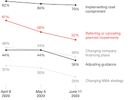 Total and new cases, deaths per day, mortality and recovery rates, current active cases, recoveries, trends and timeline. Pwc Us Cfo Pulse Survey Pwc