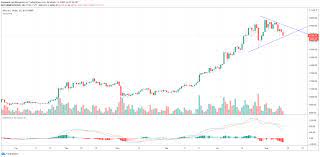 Obserwuj kurs bitcoin litecoin ethereum lisk dashcoin monero gamecredits i innych kryptowalut. Cena Bitcoina Spada Ponizej 18 Tys Dol Czy To Poczatek Korekty Investing Com