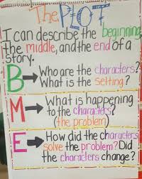 Plot Anchor Chart Beginning Middle End Kindergarten