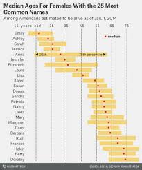 How To Tell Someone S Age When All You Know Is Her Name Names Chart To Tell