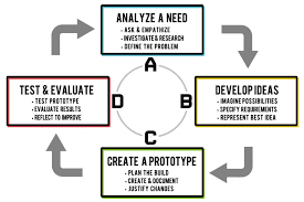 The systems engineering (se) process. Engineering Design Process Example Vistathink