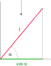 Der cosinus kann als ein um nach rechts verschobener sinus verstanden werden: Winkelfunktionen Mathematische Hintergrunde