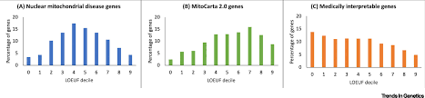 Mitochondrial Diseases A Diagnostic Revolution Trends In Genetics