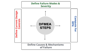Identifying potential cause (s) of the failure mode. Design Fmea Course Dfmea Training Tetrahedron