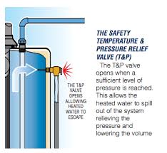 Kenmore , miser 9 ) and the pressure relief valve pops every few hours. 3 Things That Can Cause Your Water Heater To Burst Plumbing Today