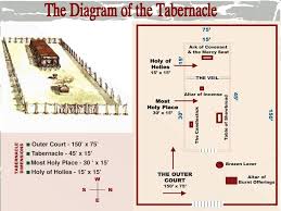 Diagram Of The Tabernacle The Diagram Of The Tabernacle