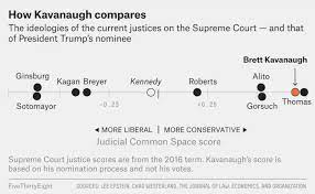 Given the current ideological split in the answer is that under the constitution, the number of supreme court justices is not fixed. Their Pay Age Political Leanings And More 6 Supreme Court Questions Answered Abc News