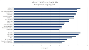Chart Selected Mass Per Unit Length For Selected 2019