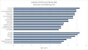 chart selected mass per unit length for selected 2019