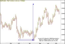 53 Interpretive Trading Point And Figure Chart