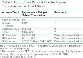 Image result for Platelet Transfusion