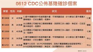 今日新增確診數 = (cdc發佈之新增確診數) 請點此連結, 查閱校正回歸相關資料. Gkwkcs9epexphm