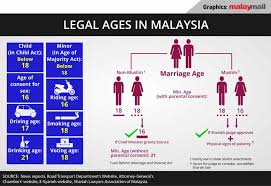 Check with local law enforcement what is the legal drinking age before drinking or purchasing alcohol while. With Seven States Refusing Child Marriage Ban Onus On Putrajaya To Convince Islamic Authorities Malaysia Malay Mail