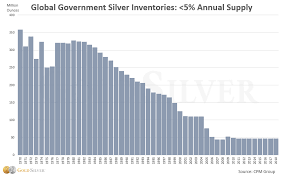 Silver In Charts Supply Demand Crunch After Years Of The