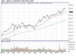 Apple Sitting On 50 Day Moving Average Business Insider