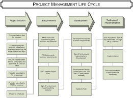 Project Management Life Cycle Project Management Project Management Templates Agile Project Management