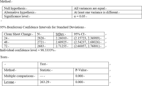 List mf26 list of formulae and statistical tables for mathematics and further mathetics. Results For Test On Equal Variances Yield Versus Clean Sheet Change Download Scientific Diagram