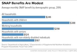 How To Get Food Stamps Or Snap Benefits When Self Prototypal