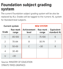 Various authors of above resources. Primary 5 Pupils To Be Graded Using New Psle Scoring System From Next Year Parenting Education News Top Stories The Straits Times