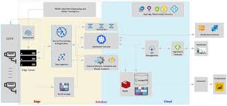 In this tutorial you will learn how to install covid safe on an iphoneif you need help downloading covidsafe on your phone in the maitland nsw australia or. Sichere Losungen Mit Iot Edge Zum Schutz Vor Covid 19 Azure Solution Ideas Microsoft Docs