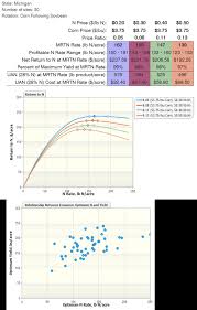 Top Production Tips For Irrigated Corn Production Corn