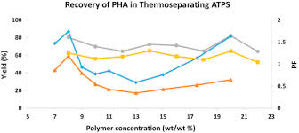 Pesaka nuri (m) sdn bhd * participation : Cloud Point Extraction Of Green Polymers From Cupriavidus Necator Lysate Using Thermoseparating Based Aqueous Two Phase Extraction Sciencedirect