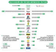 Son fundamentales en la democracia: Los Colombianos Se Divorciaron De Los Partidos Politicos Noticias De Norte De Santander Colombia Y El Mundo