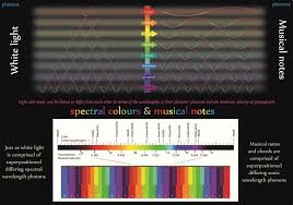Tetryonics 812 Just As White Light Is Comprised Of Many Photons Of Differing Spectral Colours Em Wavelengths Music Math Physics Theories Astronomy Poster