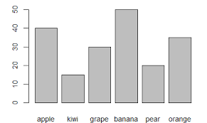 A bar graph is a way to represent data graphically by using rectangle bars. R Bar Plot Base Graph Learn By Example