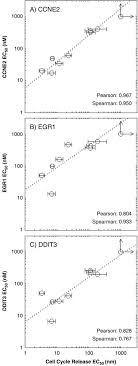 Development of a Screening Assay for Surrogate Markers of Chk1  Inhibitor-Induced Cell Cycle Release
